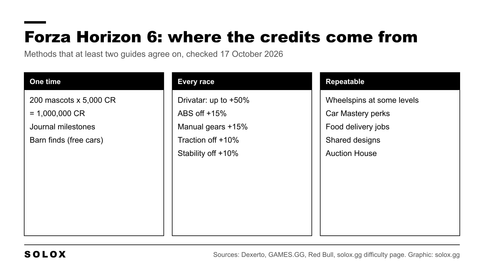 Forza Horizon 6 credit sources in three groups: one time (200 mascots at 5,000 CR each), every race (difficulty and assist bonuses up to +100%), and repeatable (wheelspins, Car Mastery, jobs, designs, Auction House)