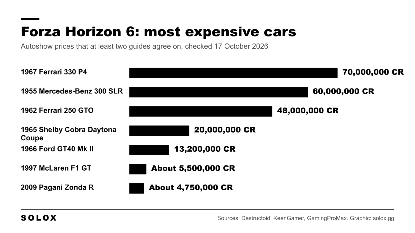 Bar chart of the most expensive Forza Horizon 6 cars: 1967 Ferrari 330 P4 at 70,000,000 CR, 1955 Mercedes-Benz 300 SLR at 60,000,000, 1962 Ferrari 250 GTO at 48,000,000, Shelby Cobra Daytona Coupe at 20,000,000 and Ford GT40 Mk II at 13,200,000