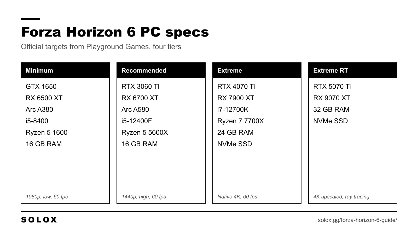 Forza Horizon 6 PC system requirements in four tiers, from minimum to extreme ray tracing