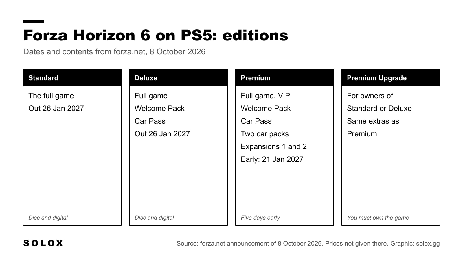 Chart of the four PS5 editions of Forza Horizon 6 and what each includes