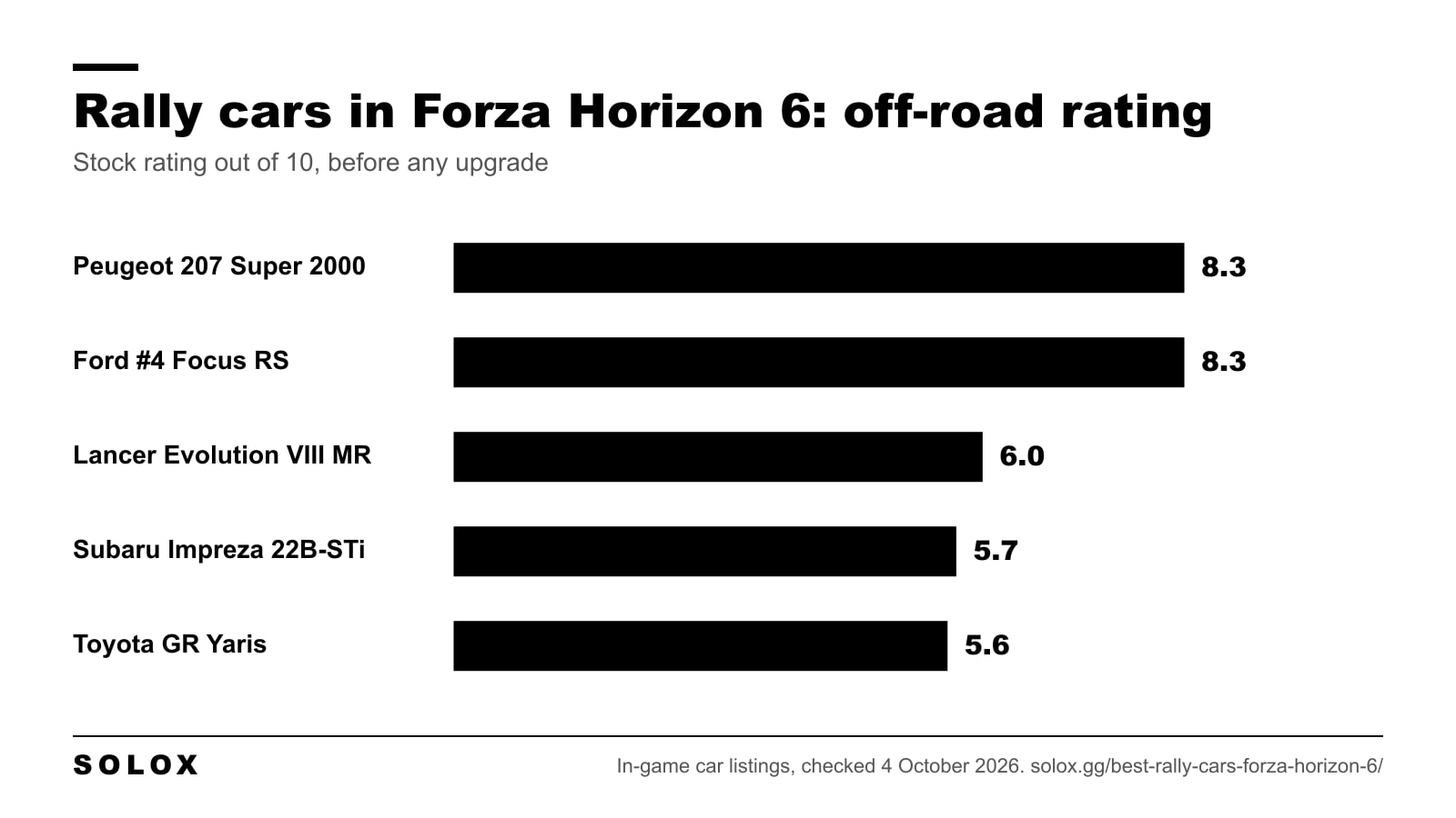 Stock off-road rating of five rally cars in Forza Horizon 6