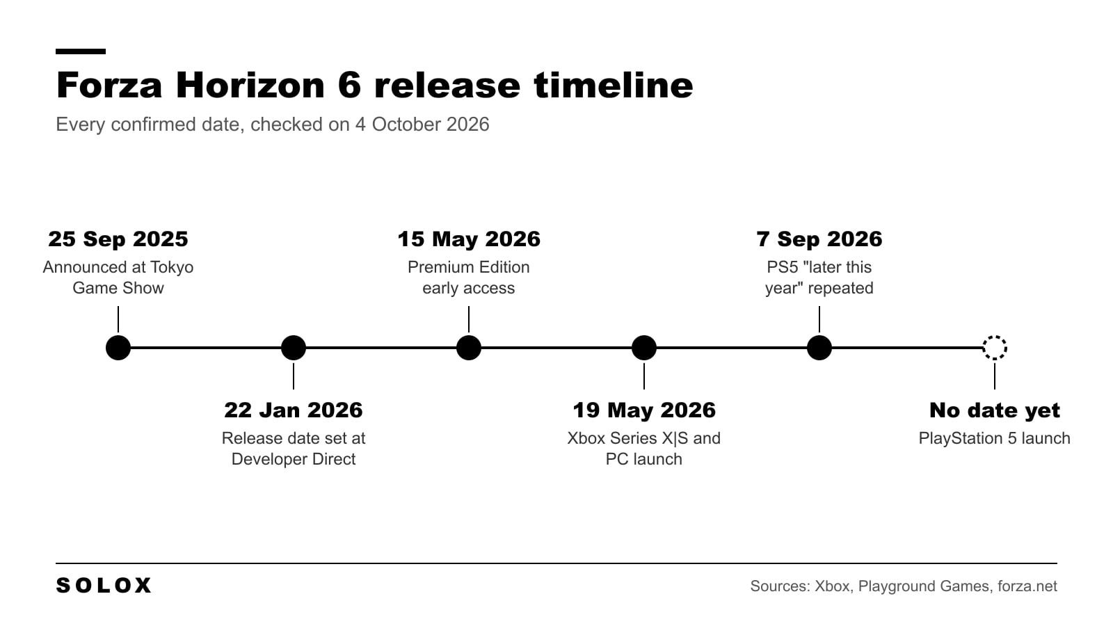 Forza Horizon 6 release timeline from the Tokyo Game Show reveal to the PS5 version