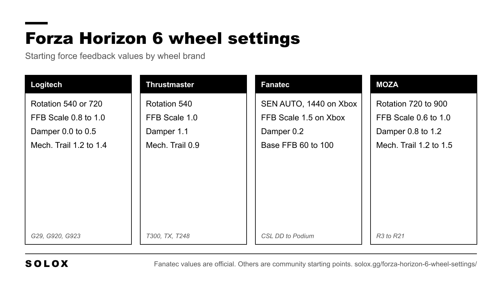 Starting force feedback settings for Forza Horizon 6 on Logitech, Thrustmaster, Fanatec and MOZA wheels
