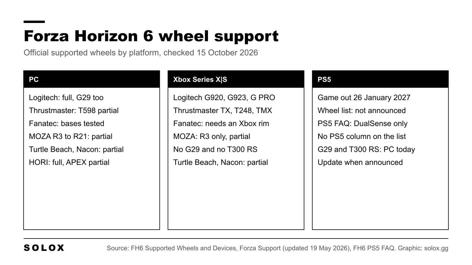 Graphic with three columns of Forza Horizon 6 wheel support: PC, Xbox Series X|S and PS5, with the brands and support levels for each platform