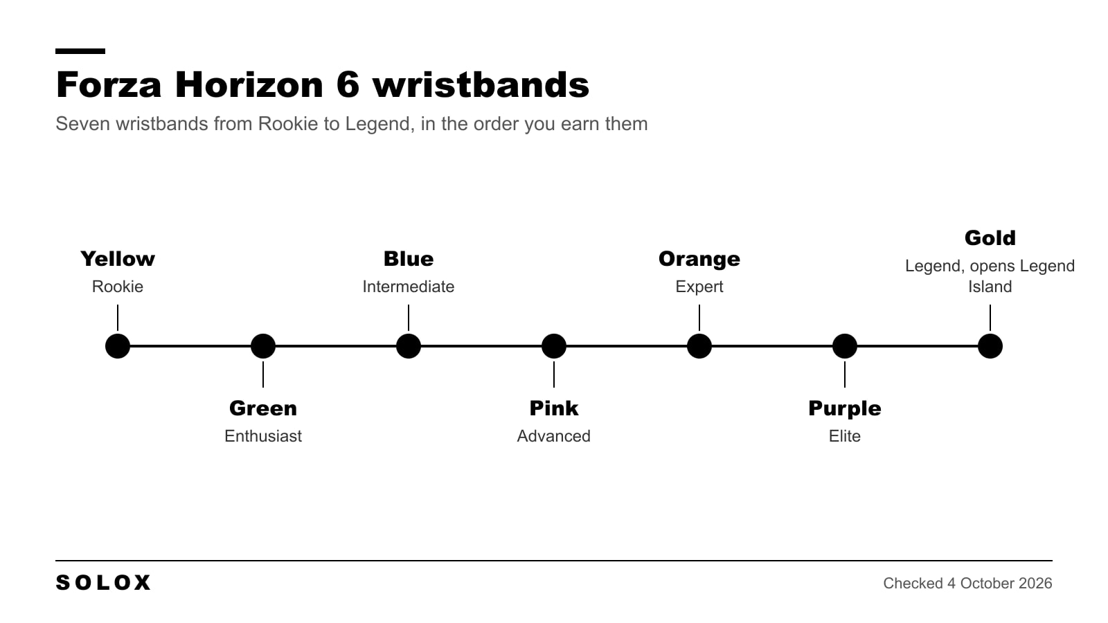 The seven Forza Horizon 6 wristbands in order, from Yellow Rookie to Gold Legend