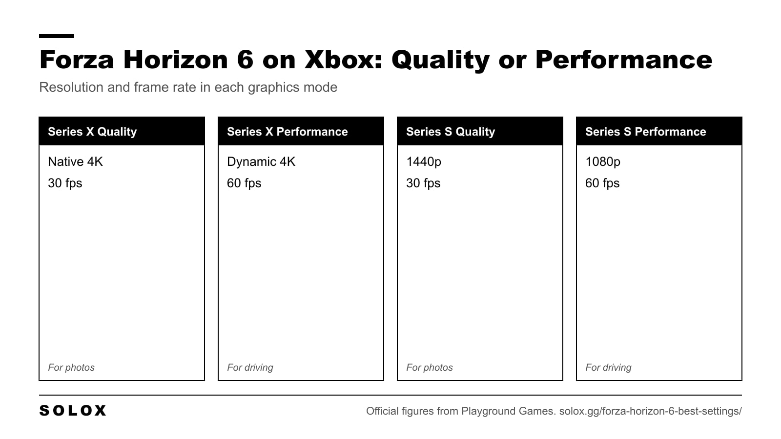 Forza Horizon 6 resolution and frame rate in Quality and Performance mode on Xbox Series X and Series S