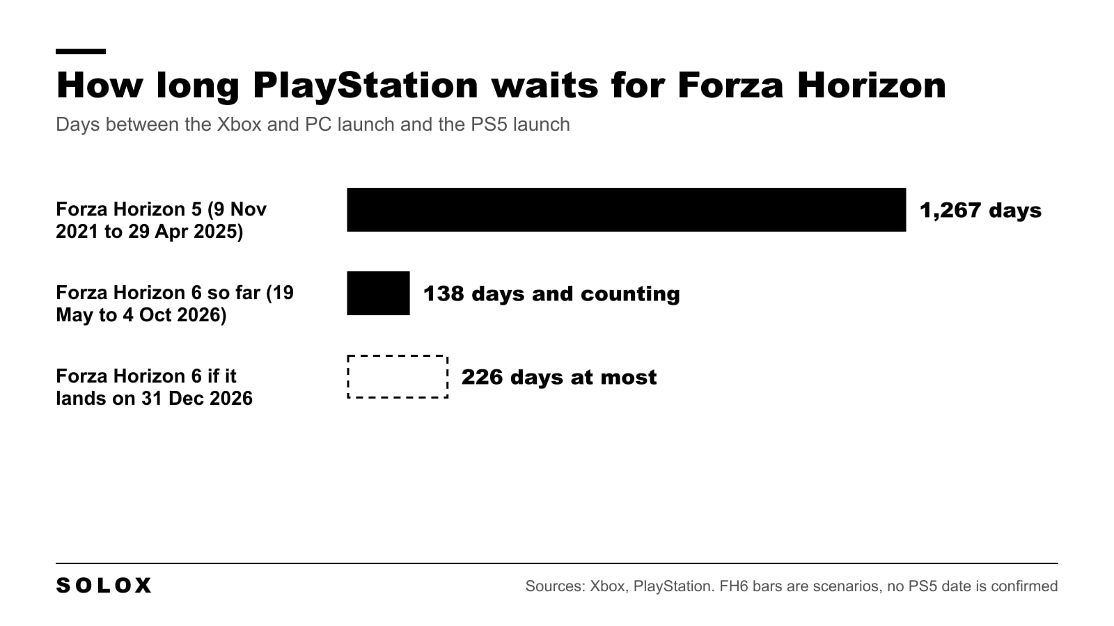 Bar chart comparing the wait between the Xbox launch and the PS5 launch for Forza Horizon 5 and Forza Horizon 6
