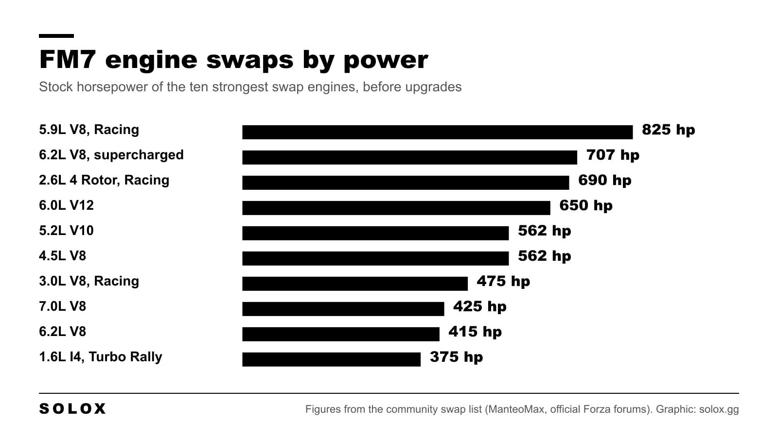 Bar chart of the ten most powerful engine swaps in Forza Motorsport 7, from the 825 hp 5.9L racing V8 down to the 375 hp rally turbo