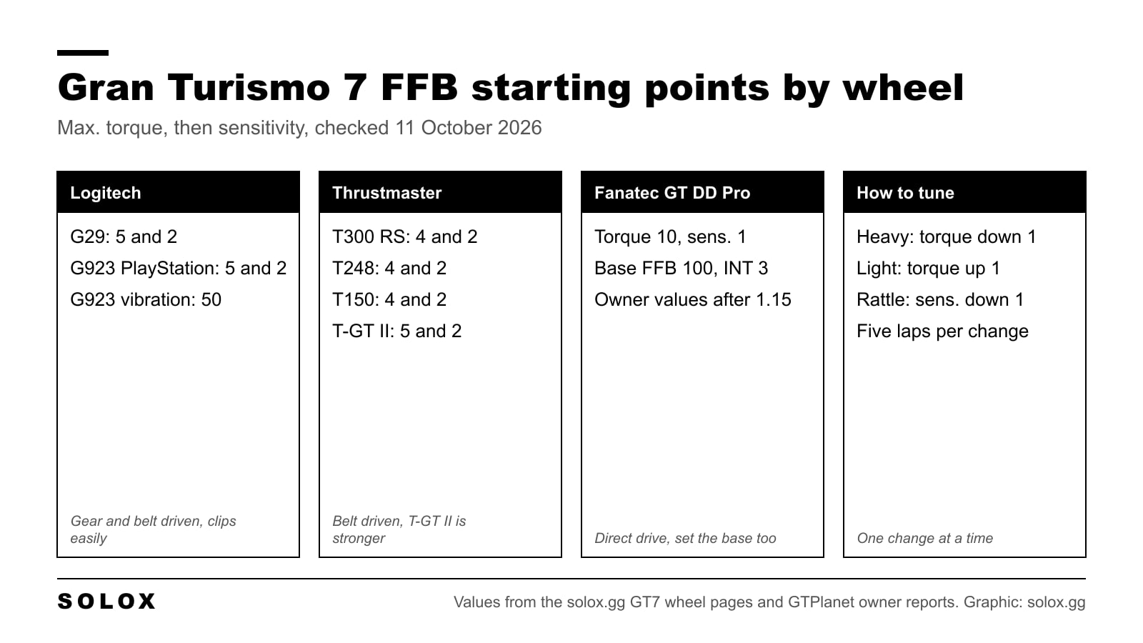 Chart of starting values for GT7 wheels: Logitech 5 and 2, Thrustmaster 4 and 2 or 5 and 2, Fanatec GT DD Pro torque 10 sensitivity 1