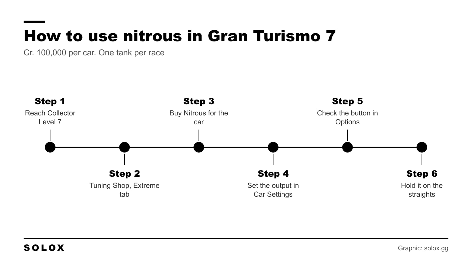 Six steps to use nitrous in Gran Turismo 7, from Collector Level 7 to holding the button on the straights