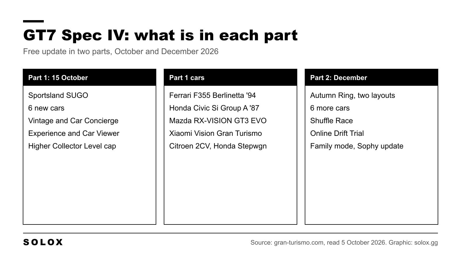 Chart of what is in Part 1 and Part 2 of the Gran Turismo 7 Spec IV update, with tracks, cars and new features