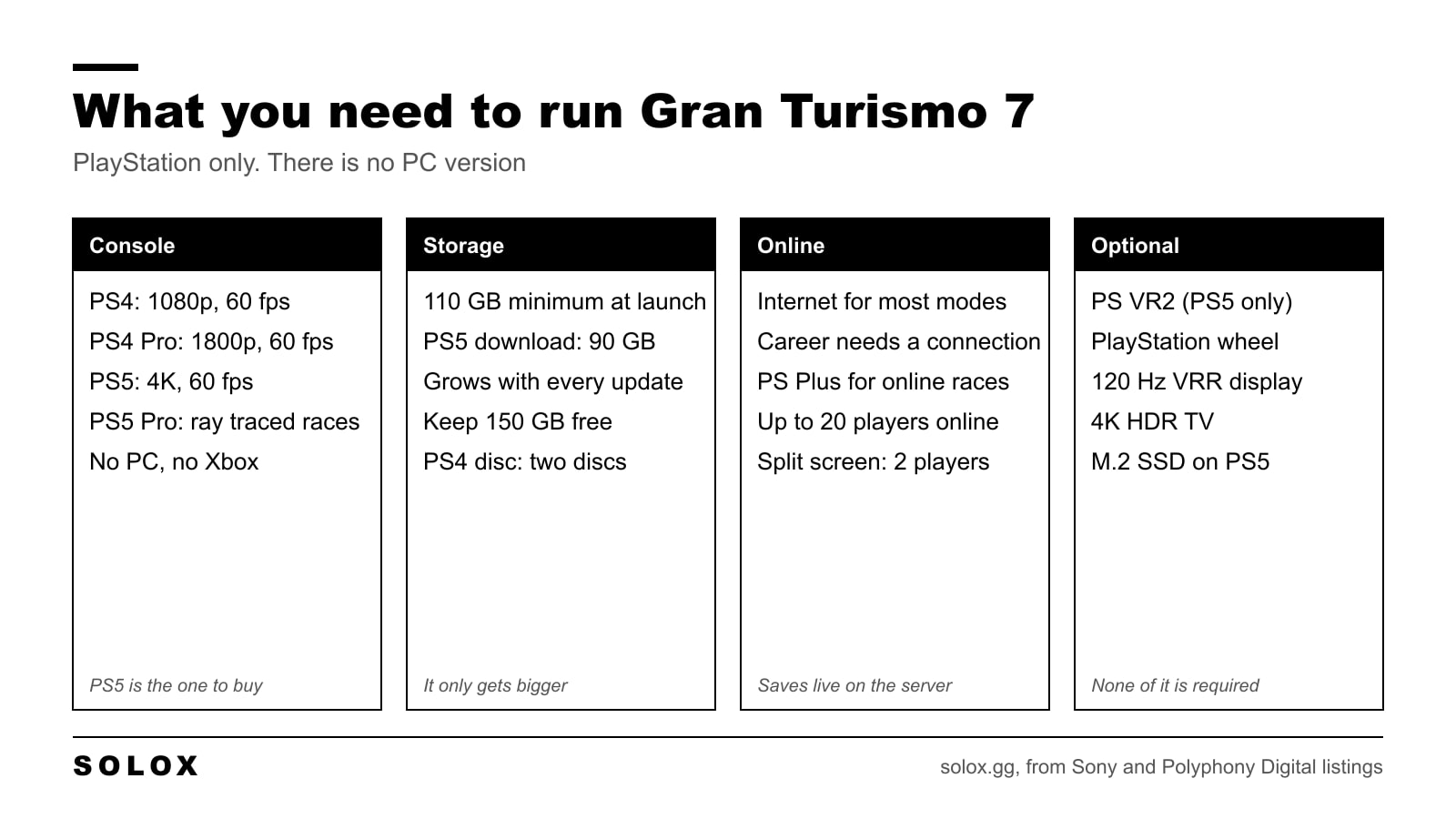 What you need to run Gran Turismo 7: console, storage, online and optional hardware