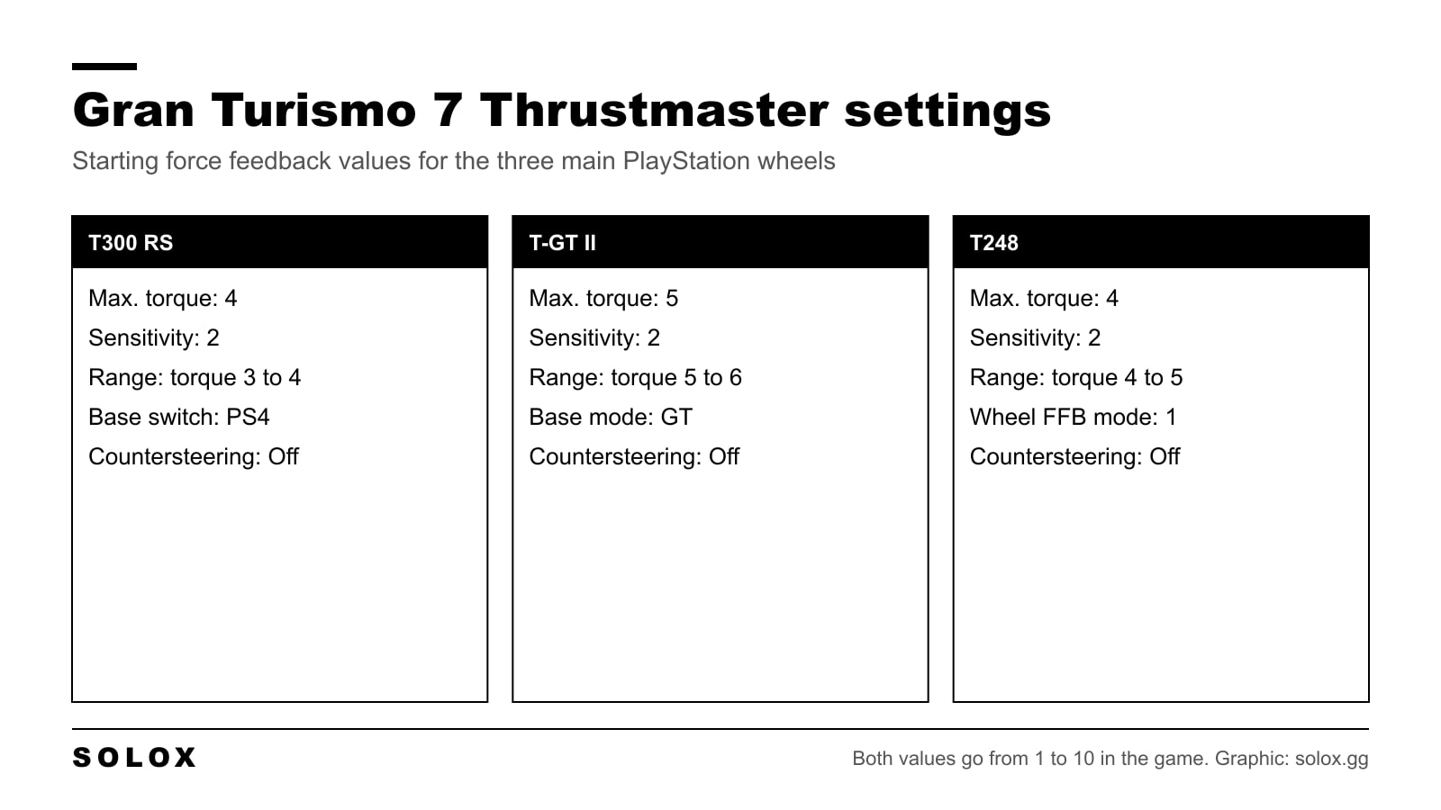 Chart of Gran Turismo 7 starting force feedback settings for the Thrustmaster T300 RS, T-GT II and T248 wheels
