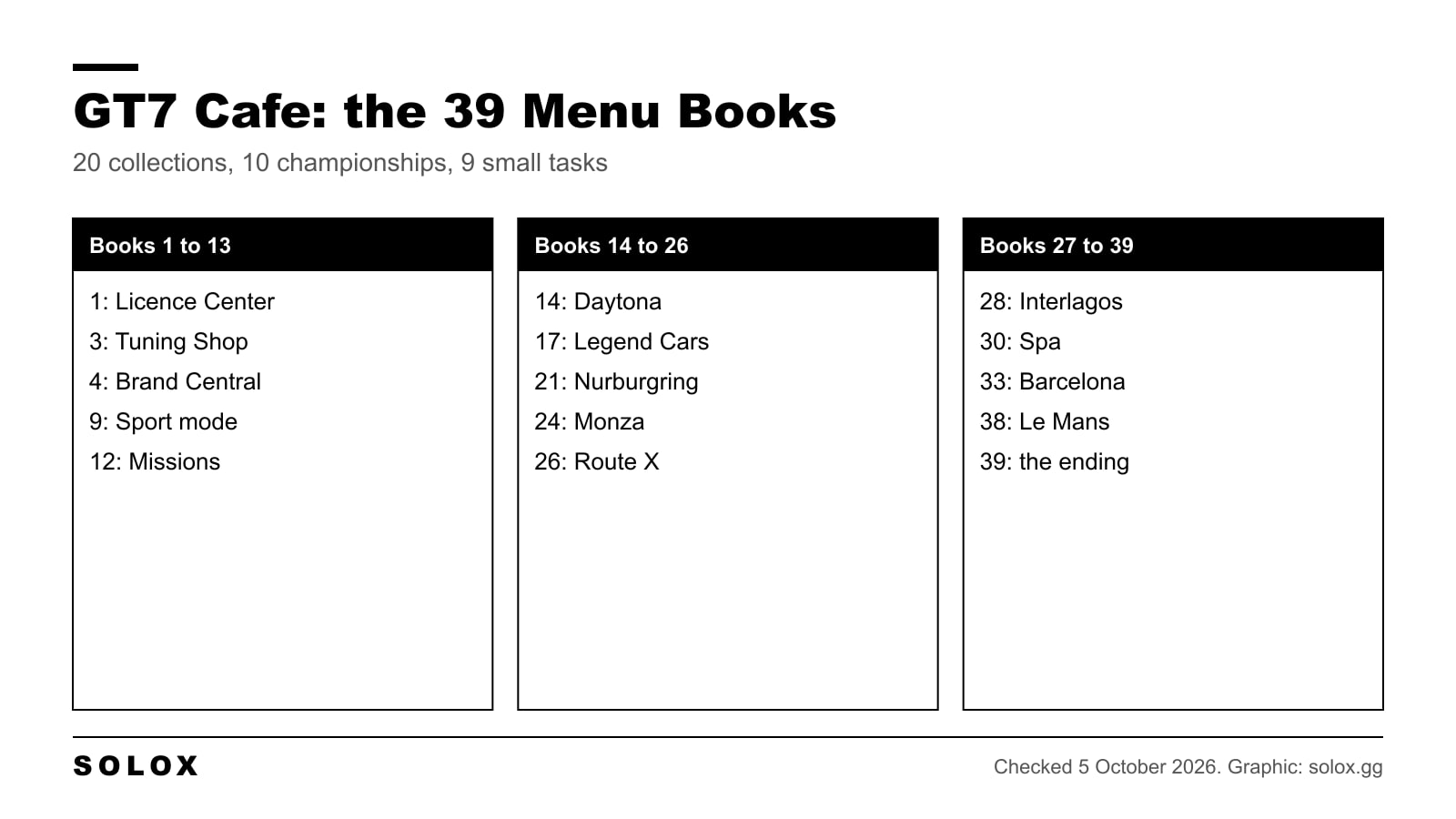 Chart of the 39 GT7 Cafe Menu Books in three blocks with the main thing each block unlocks