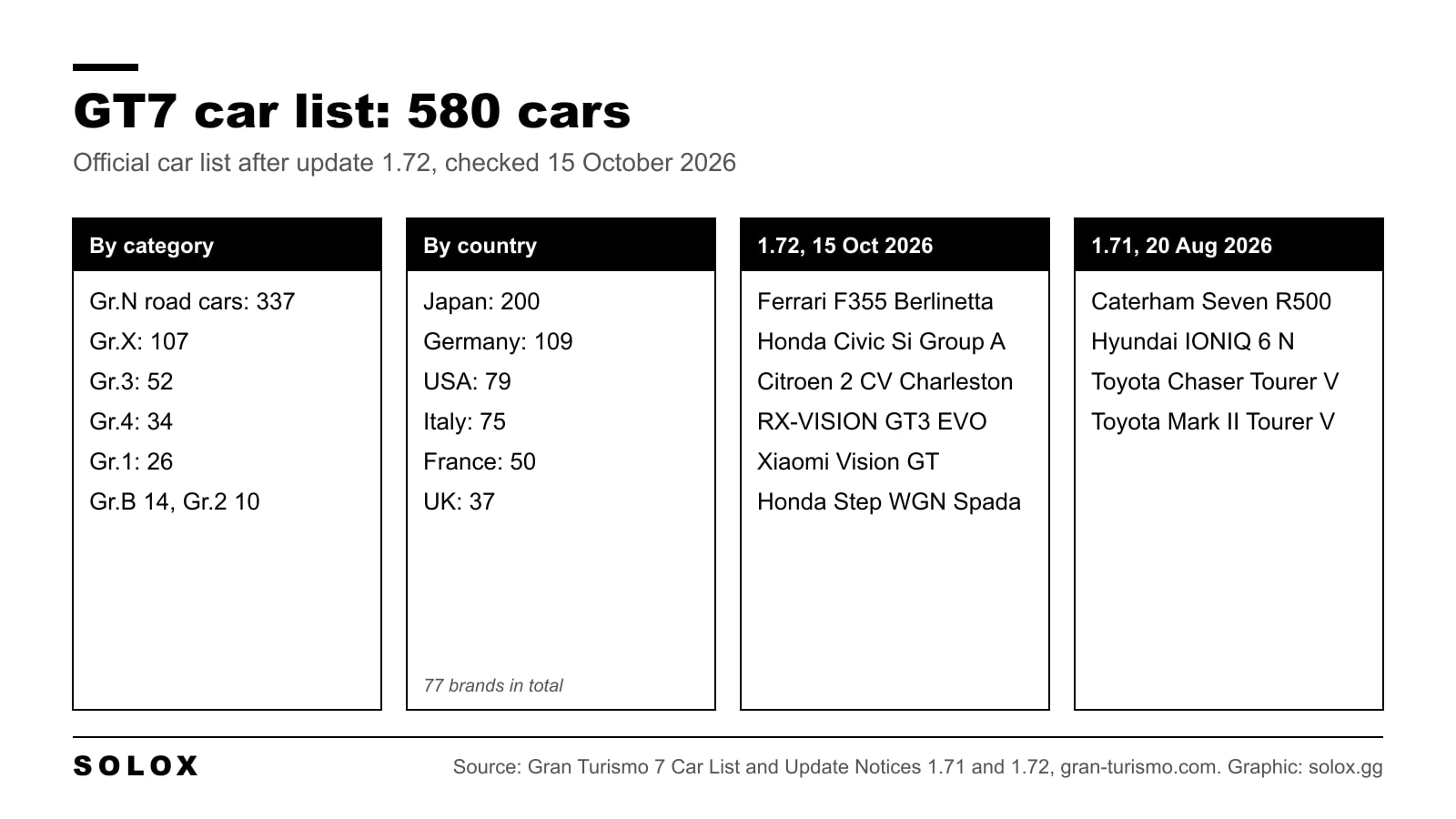 Graphic of the GT7 car list after update 1.72: 580 cars by category and by country, plus the cars added in updates 1.71 and 1.72