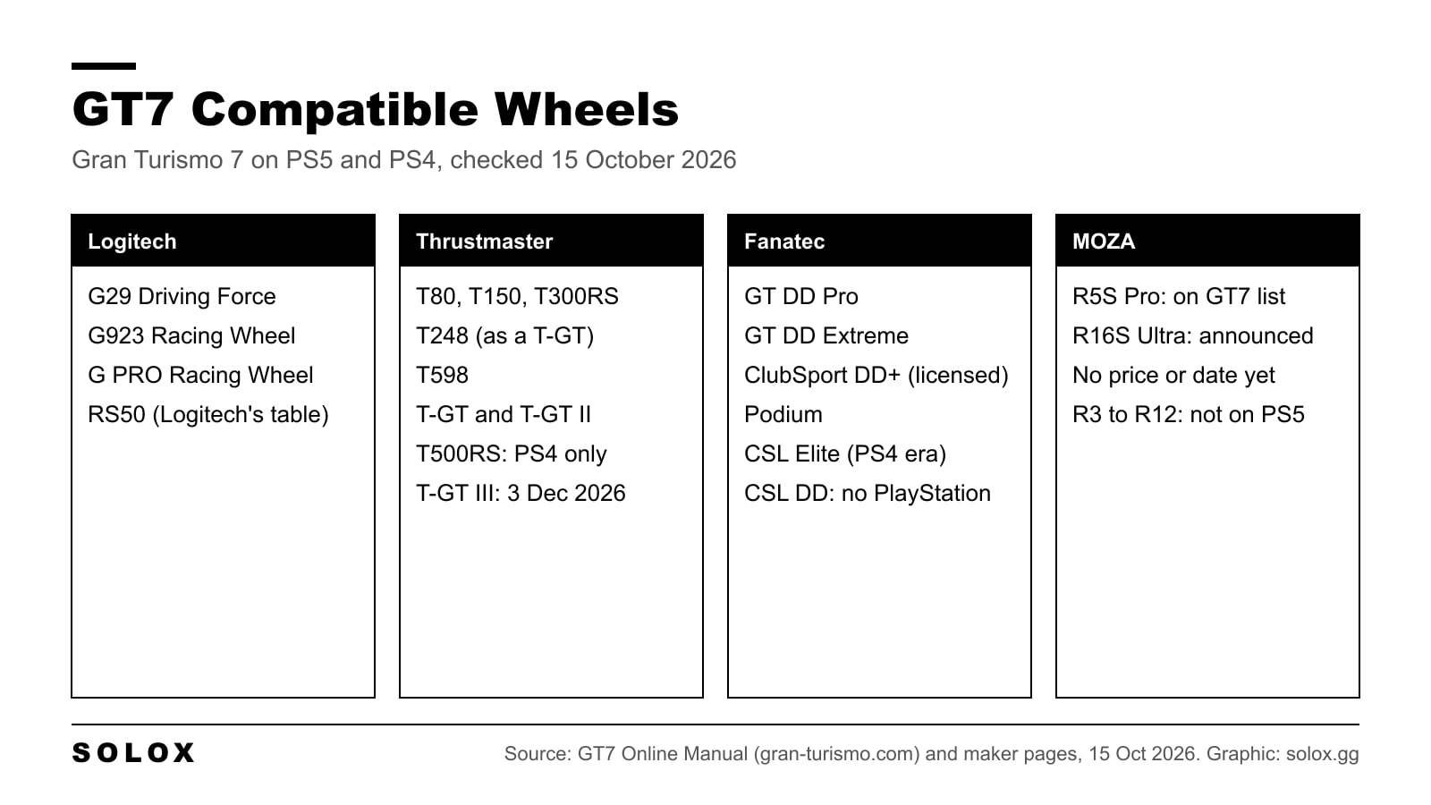 Graphic listing the steering wheels compatible with Gran Turismo 7 in October 2026, grouped by brand: Logitech, Thrustmaster, Fanatec and MOZA