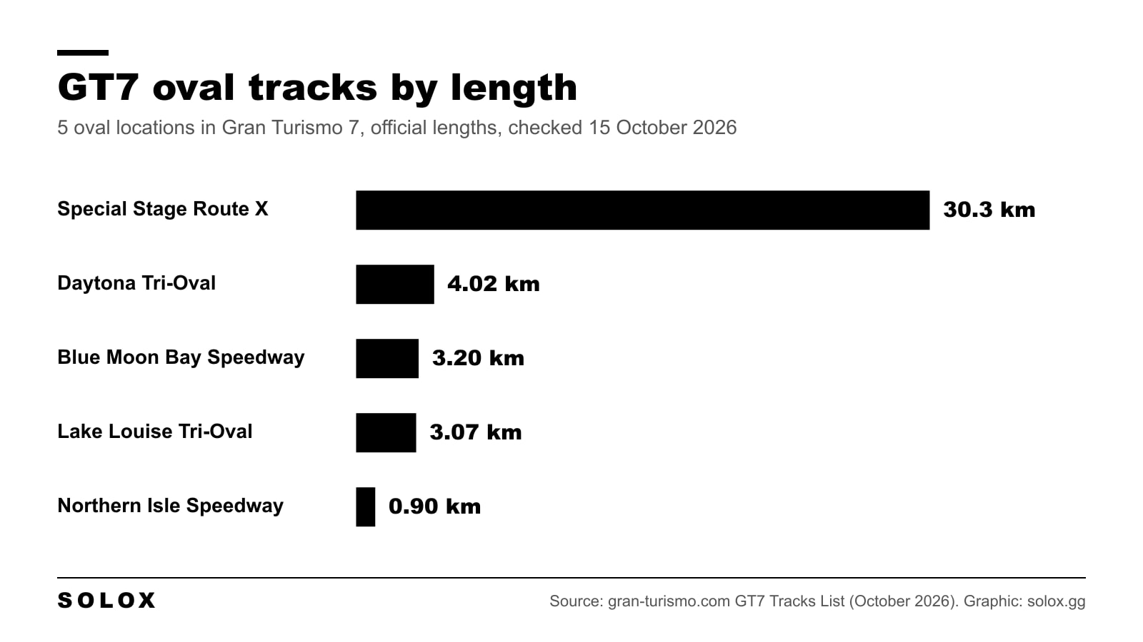 Bar chart of the five Gran Turismo 7 oval tracks by length, from Special Stage Route X at 30.3 km down to Northern Isle Speedway at 0.90 km