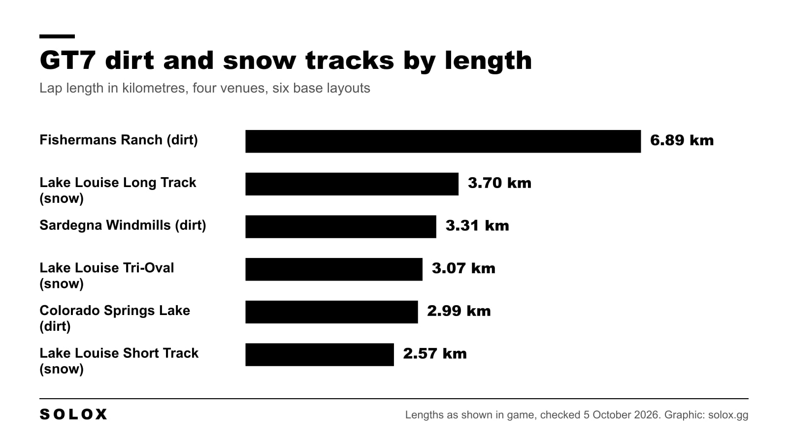 Bar chart of the lap lengths of the dirt and snow tracks in Gran Turismo 7, from Fishermans Ranch to Lake Louise Short Track