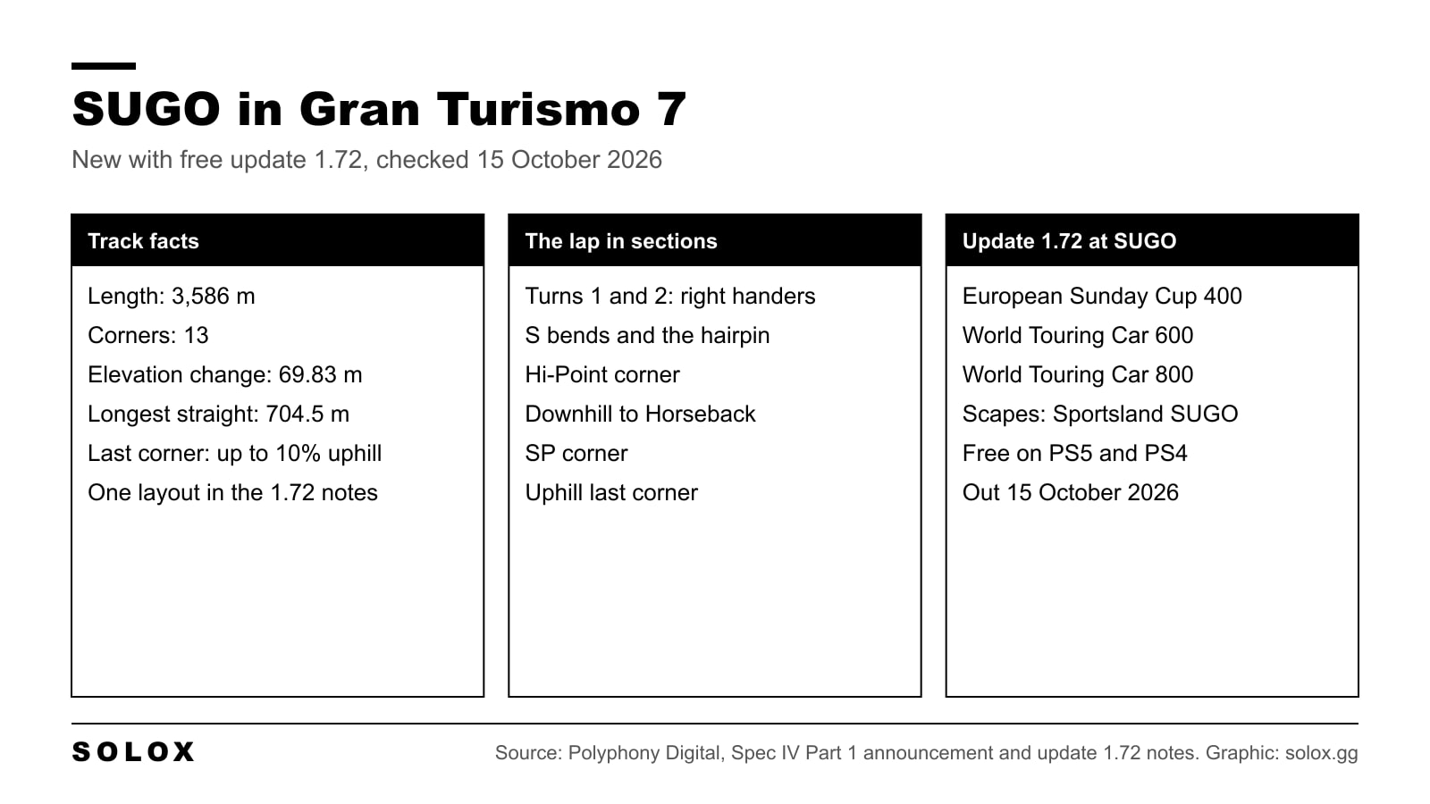 Graphic with three columns about SUGO in Gran Turismo 7: track facts from Polyphony Digital, the lap in sections, and the update 1.72 events held there