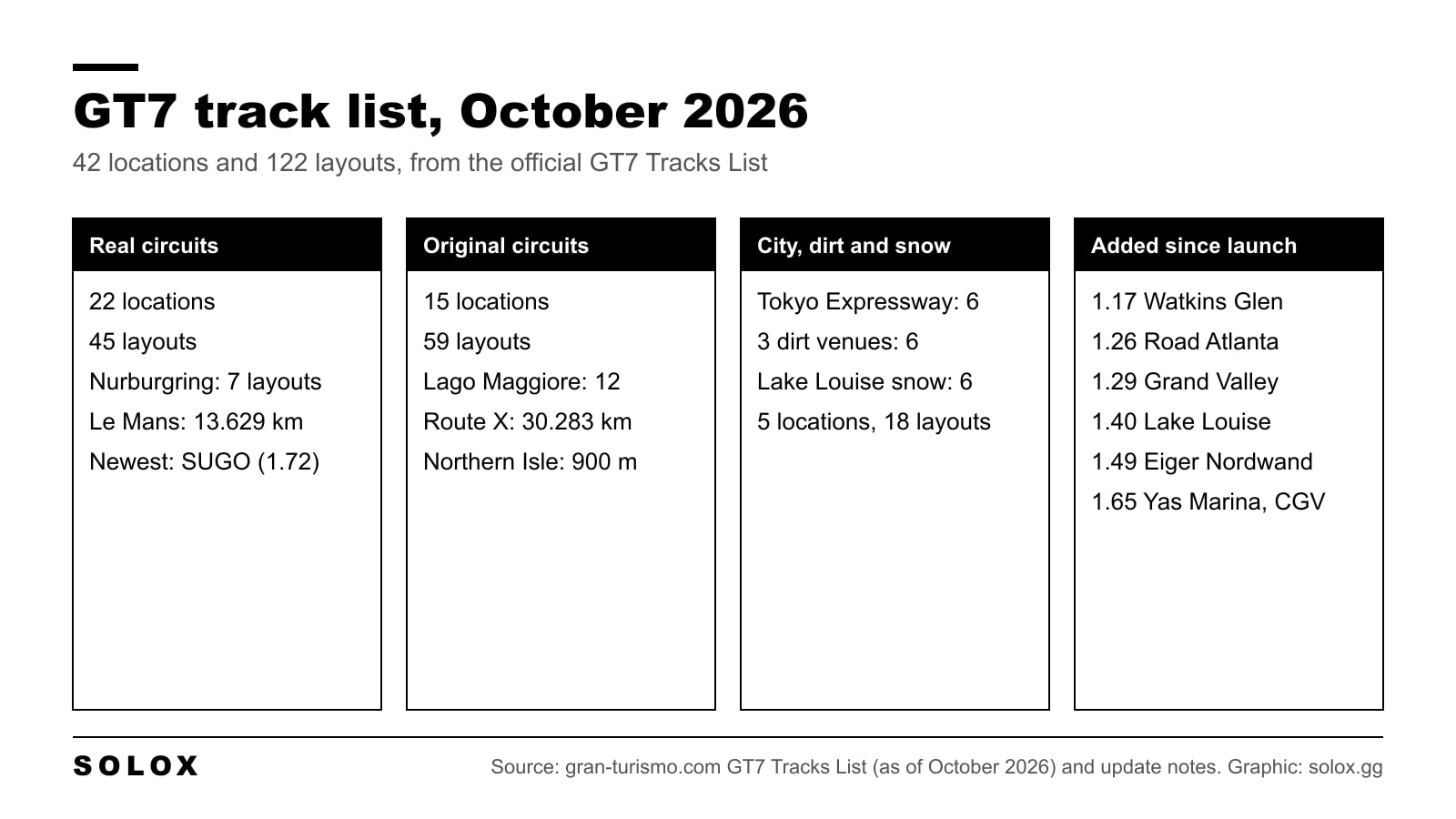 Grid of the Gran Turismo 7 track list in October 2026: real circuits, original circuits, city, dirt and snow tracks, and the tracks added by updates since launch