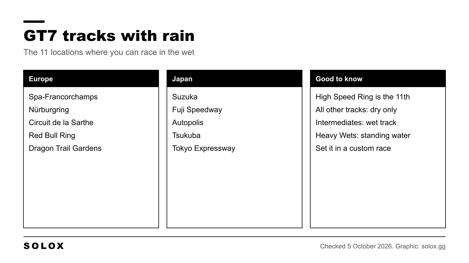 List of the 11 Gran Turismo 7 tracks with rain, with the tracks in Europe and Japan and the wet tyres to use