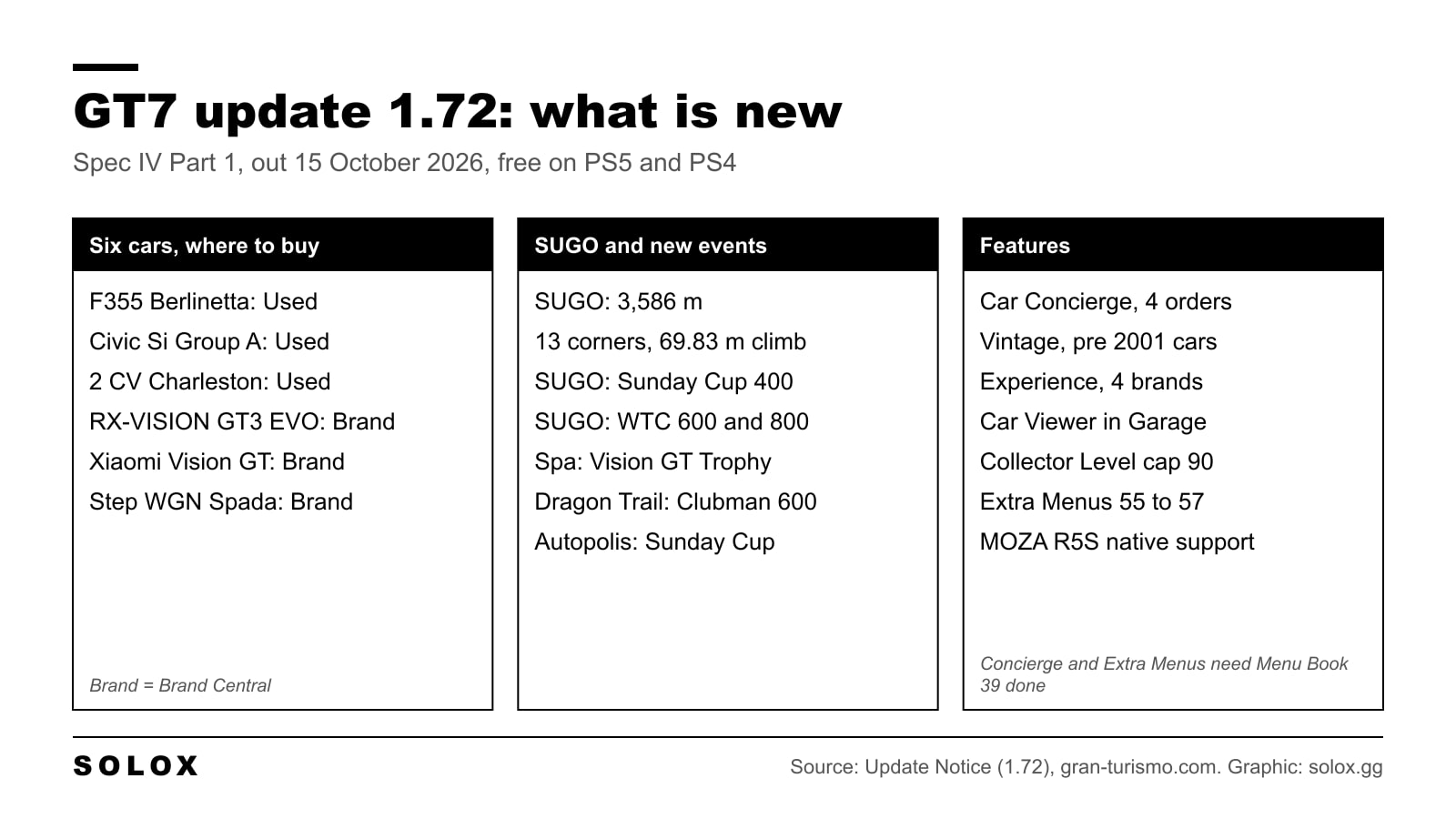 Grid of what is new in GT7 update 1.72: six cars and their dealers, SUGO length and new events, and the new features