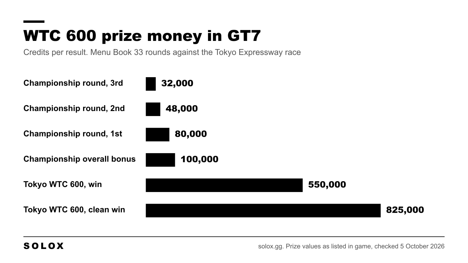 Bar chart of GT7 World Touring Car 600 prize money: championship rounds against the Tokyo Expressway race