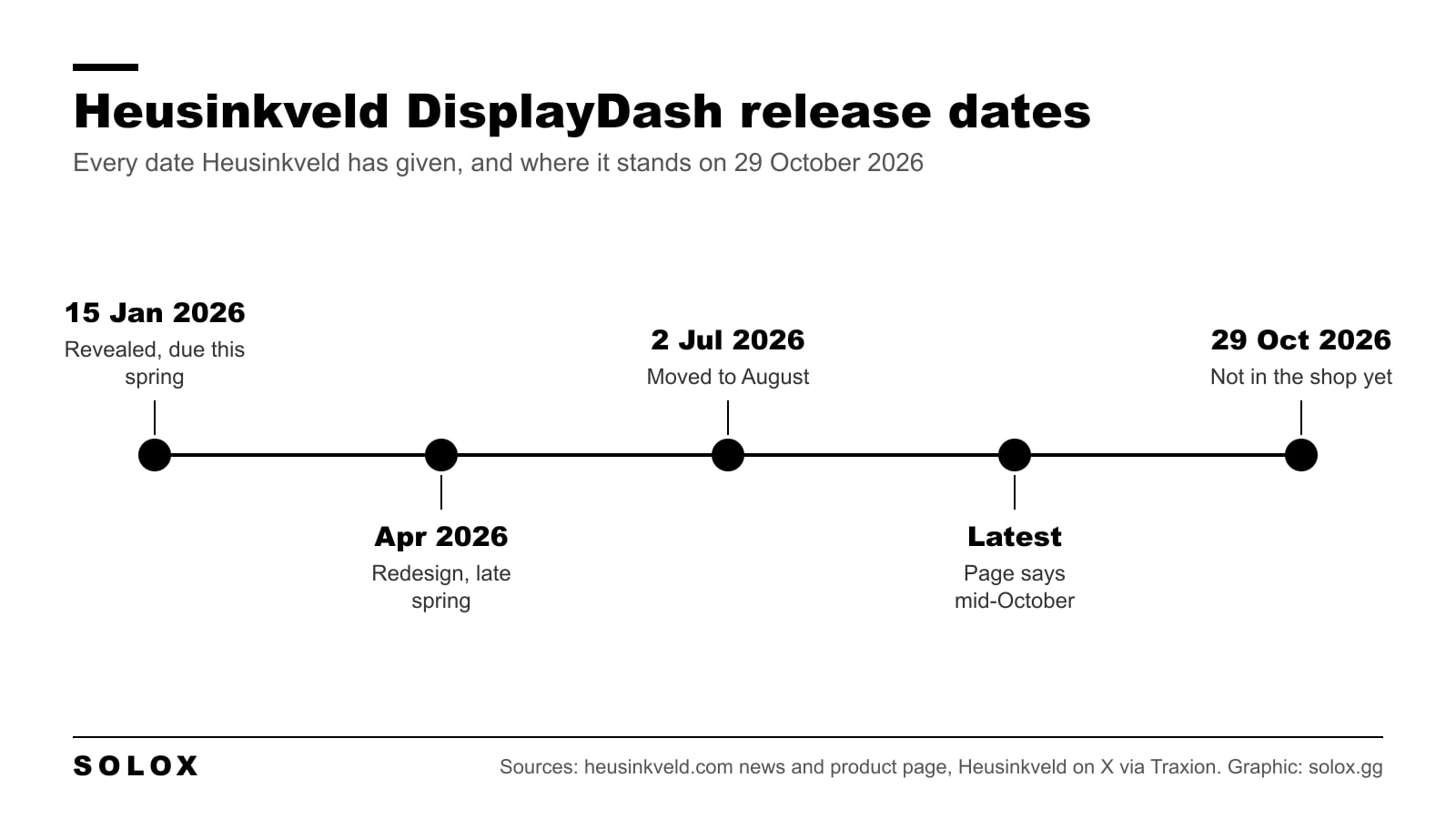Timeline of the Heusinkveld DisplayDash release dates from the January 2026 reveal to 29 October 2026