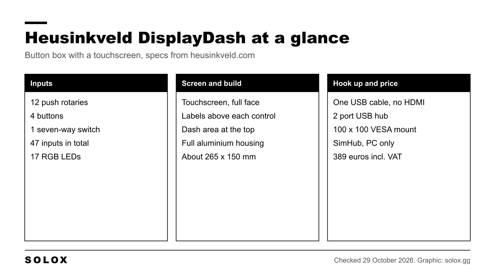 Graphic of the Heusinkveld DisplayDash specs: 12 push rotaries, 4 buttons, a seven-way switch, 47 inputs, 17 RGB LEDs, touchscreen, aluminium housing, USB, VESA mount, SimHub and 389 euros