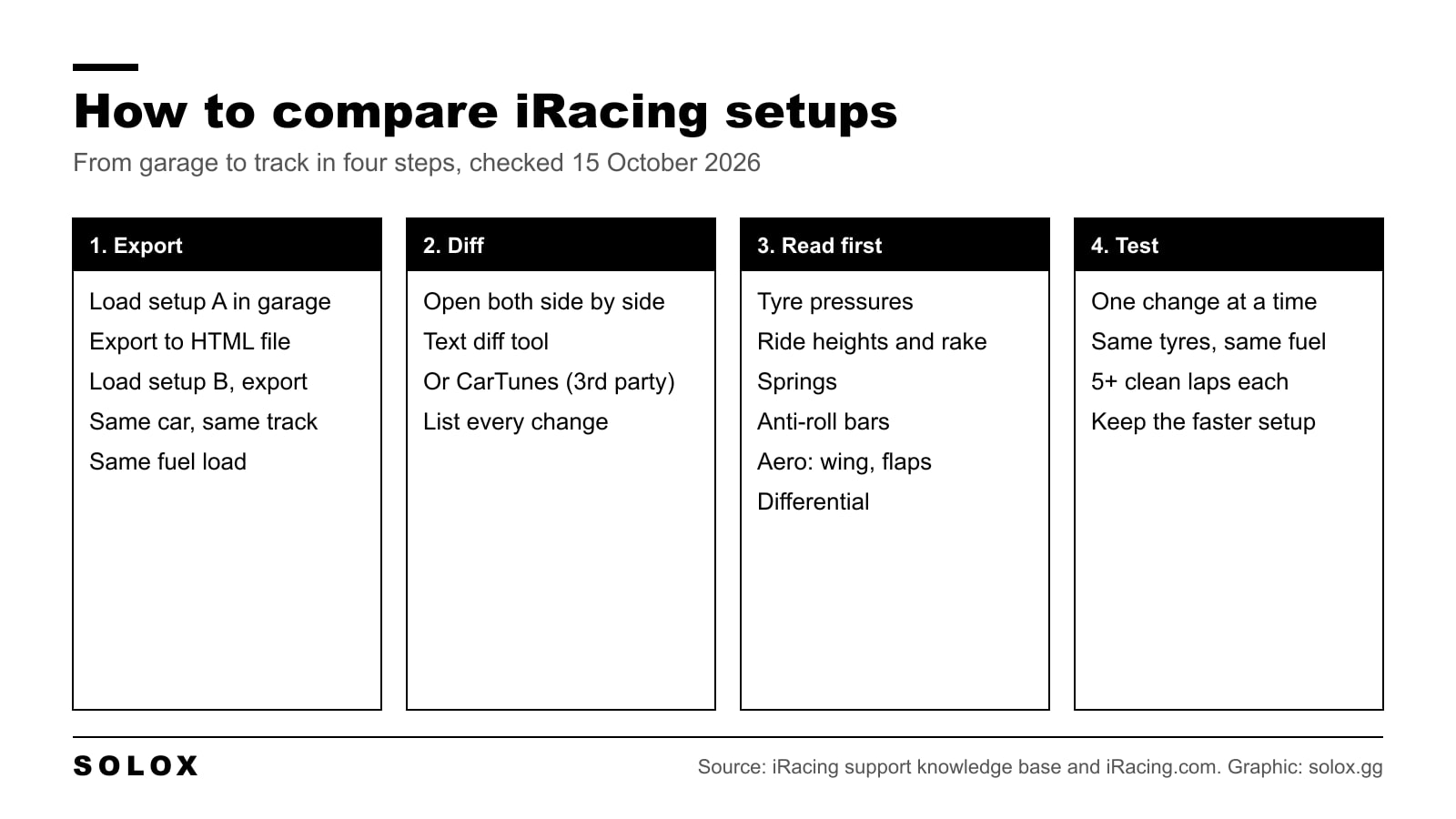 Graphic showing the four steps to compare iRacing setups: export both setups, diff them, read the key parameters first, then test one change at a time