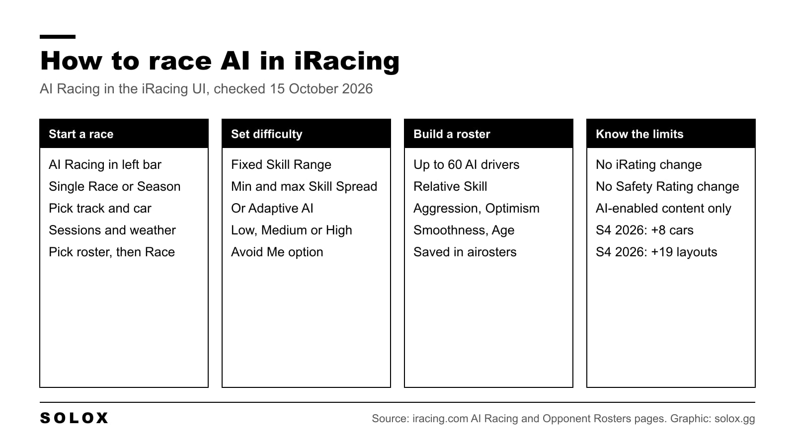 Graphic explaining how to race AI in iRacing: starting a single race or AI Season, setting difficulty, building opponent rosters and the limits of AI racing