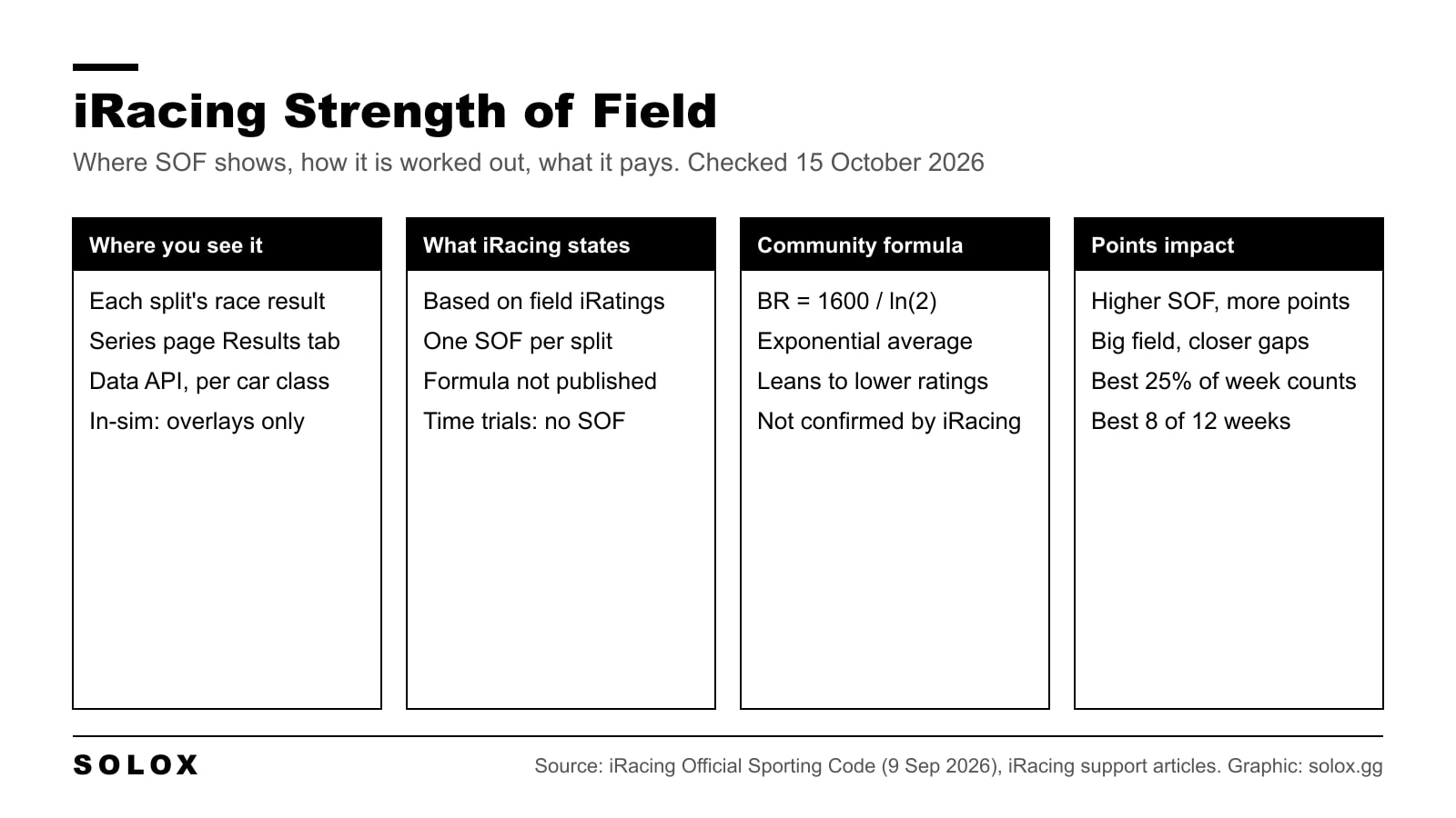 Graphic on iRacing strength of field: where SOF shows, what iRacing states, the community formula and what SOF changes in championship points
