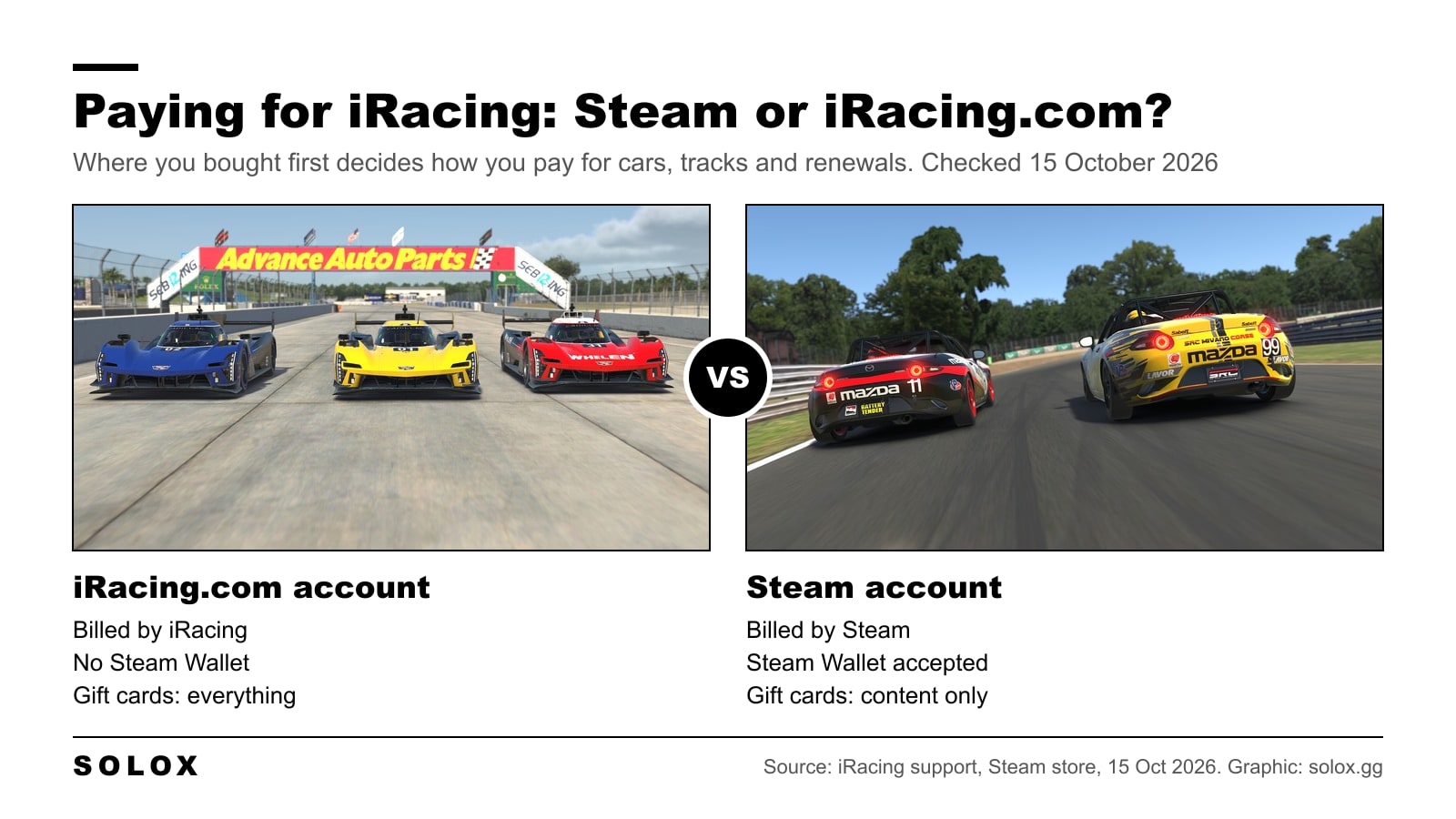 Graphic comparing an iRacing.com account and a Steam account for paying for iRacing cars, tracks and membership, including Steam Wallet, promo codes, credits and gift cards