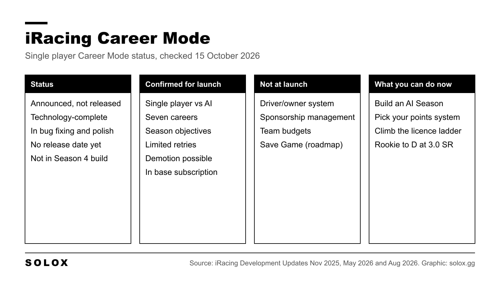 Graphic explaining iRacing Career Mode: its status on 15 October 2026, what is confirmed for launch, what is not in the first release and what you can race today