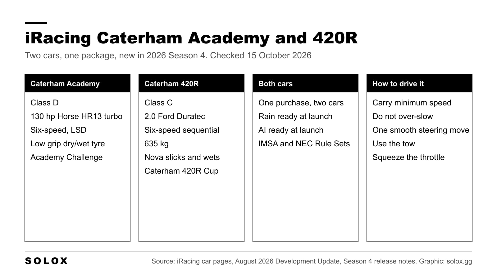 Graphic comparing the iRacing Caterham Academy and Caterham 420R: engine, power, gearbox, tyres, licence class and series for 2026 Season 4