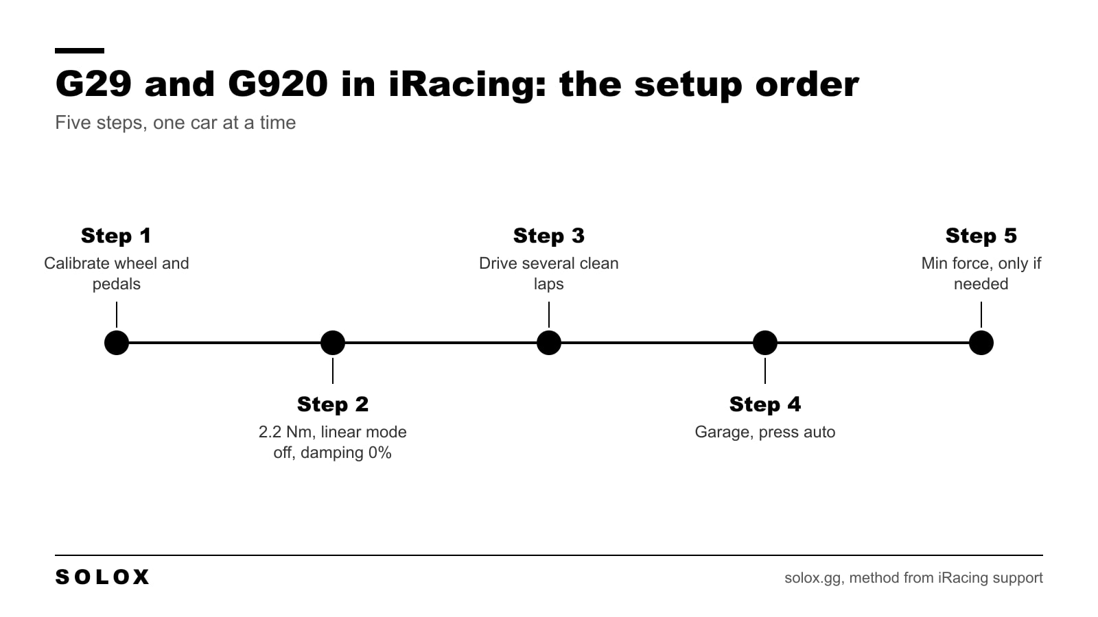 Timeline of the five steps to set up a Logitech G29 or G920 in iRacing, from calibration to min force