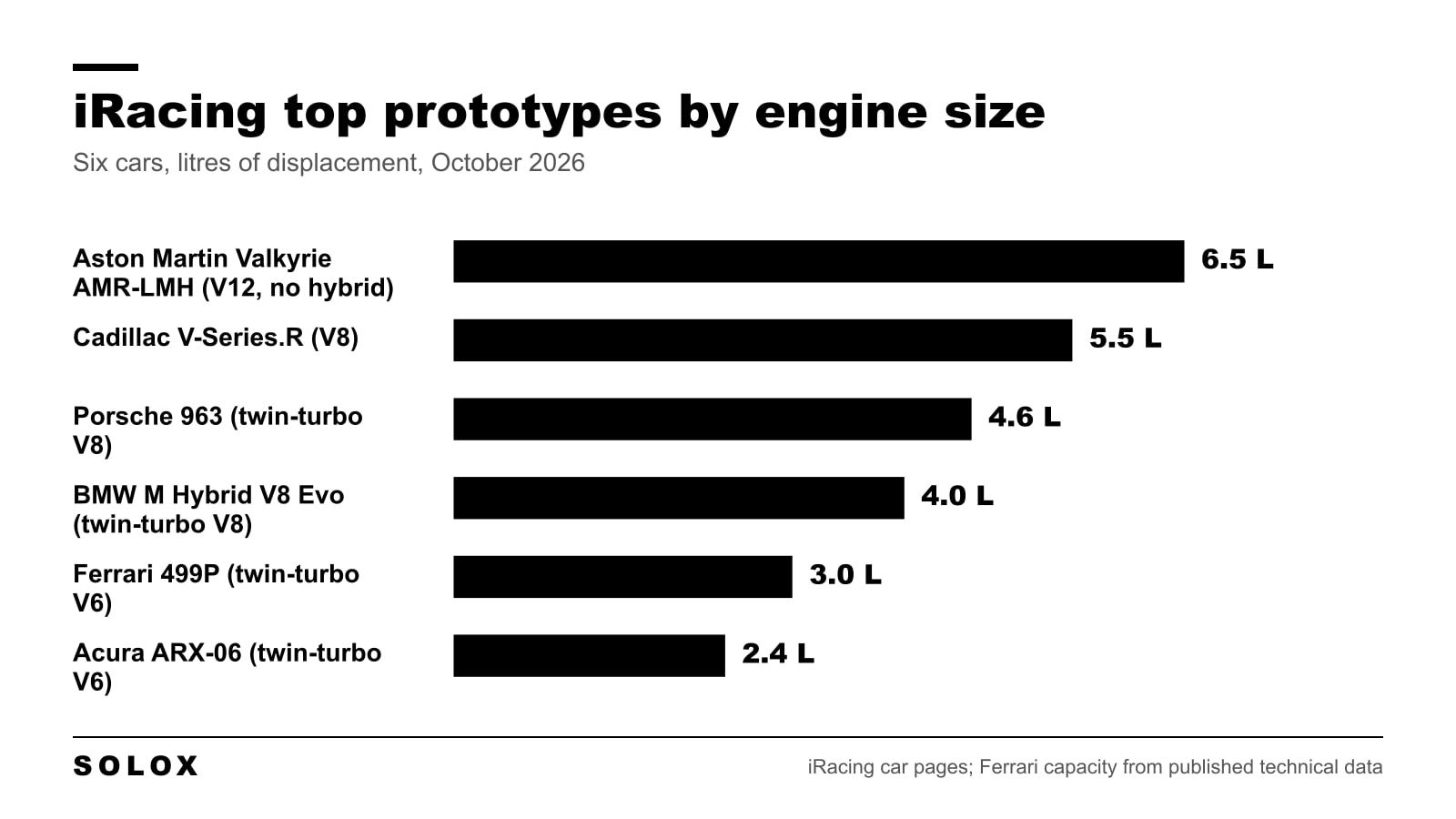 Bar chart of the six iRacing top prototypes by engine size, from the 6.5 litre Aston Martin Valkyrie to the 2.4 litre Acura ARX-06
