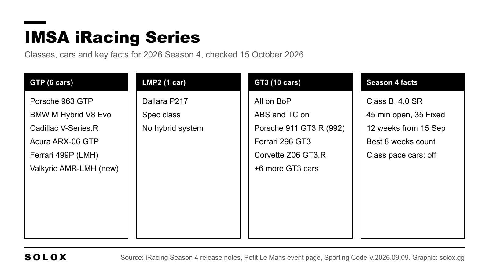 Graphic of the IMSA iRacing Series in 2026 Season 4: the GTP, LMP2 and GT3 car lists and the key series facts