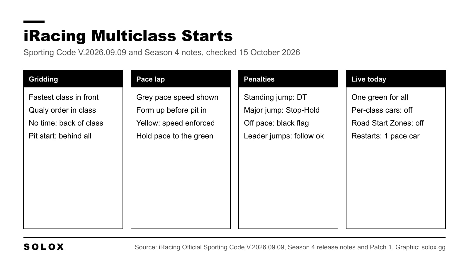 Graphic summarising the iRacing multiclass start procedure: gridding by class, the pace lap, penalties and what is live in 2026 Season 4