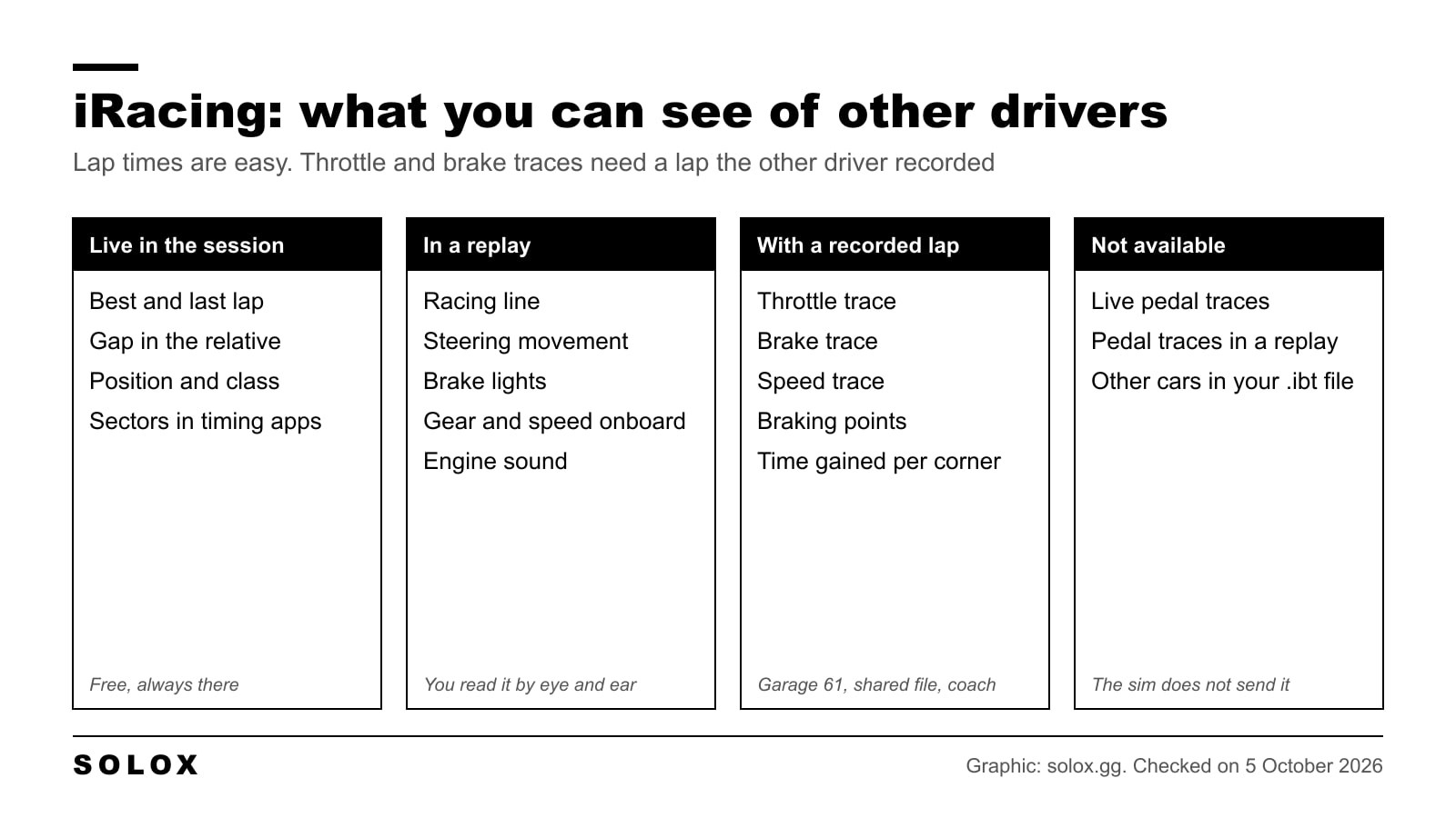 Chart of what iRacing lets you see of other drivers, in four columns: live in the session, in a replay, with a recorded lap and not available