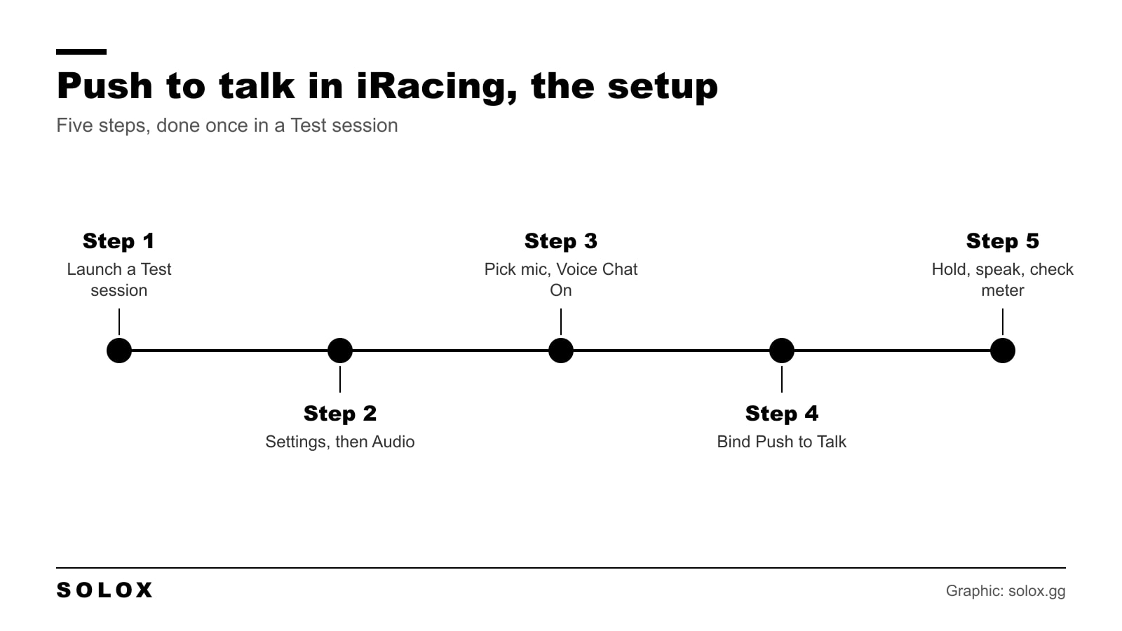 Timeline of the five steps to set up push to talk in iRacing, from launching a test session to testing the mic