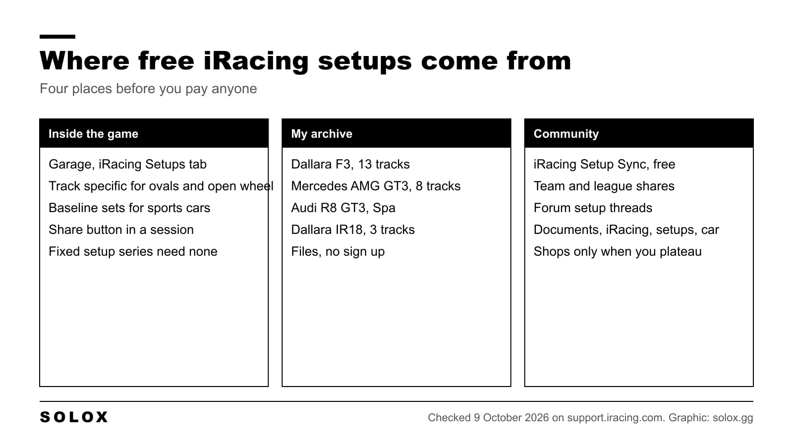 Graphic with three columns on where free iRacing setups come from: inside the game, my own archive, and the community