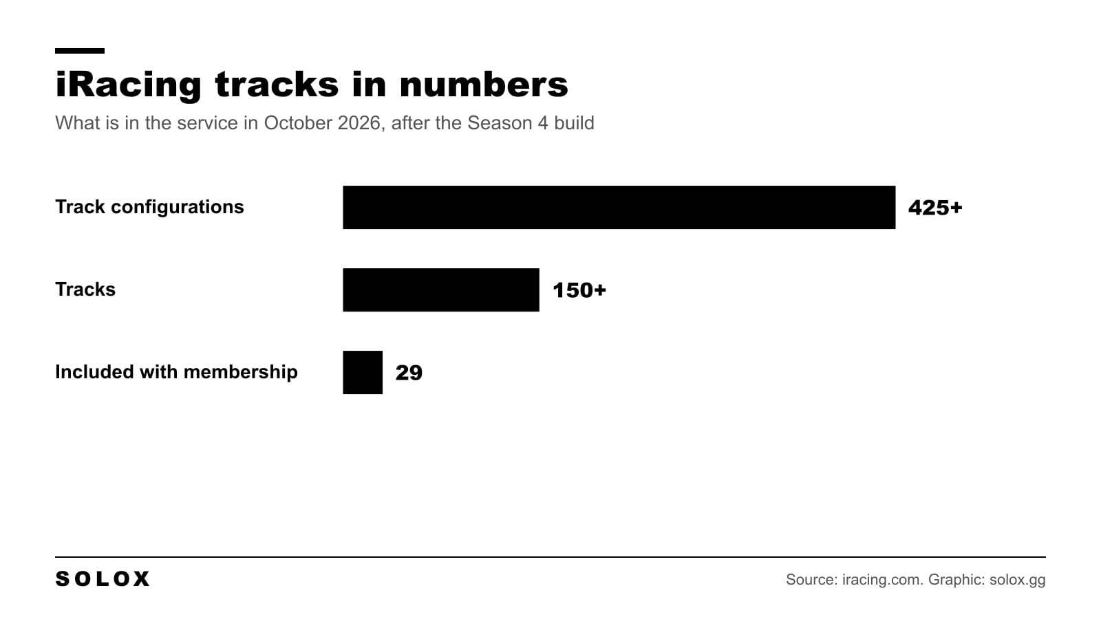 Bar chart of iRacing tracks in numbers: over 425 configurations, over 150 tracks and 29 included with the membership