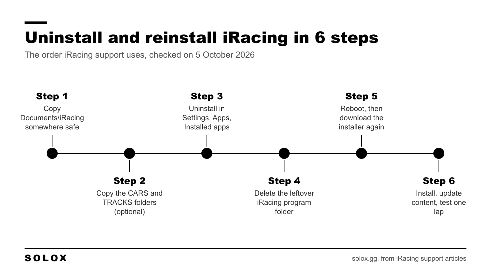 The six steps to uninstall and reinstall iRacing in order
