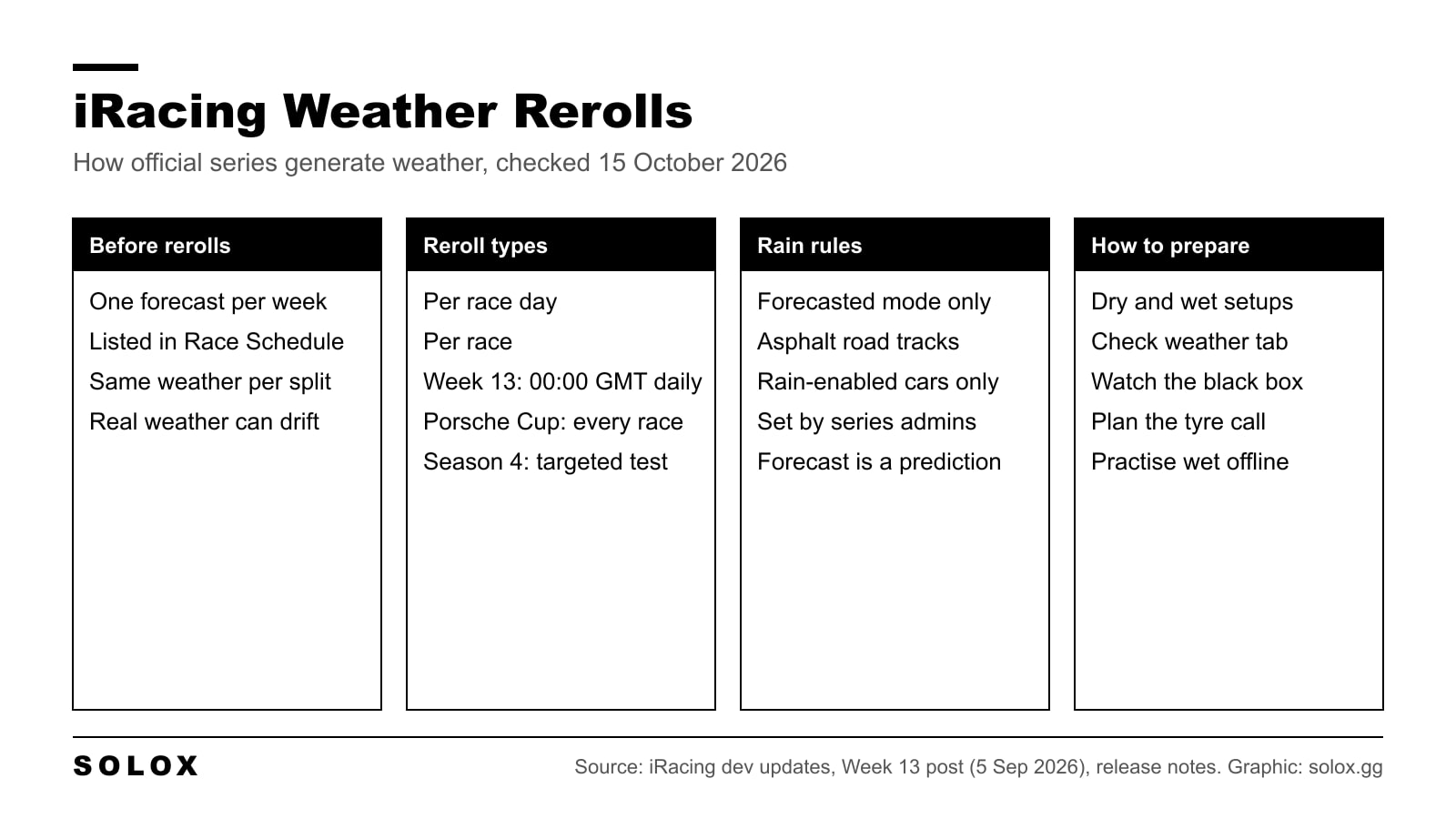 Graphic explaining iRacing weather rerolls: the old one forecast per week, the new per-race and per-day rerolls, what you see before the race and how to prepare