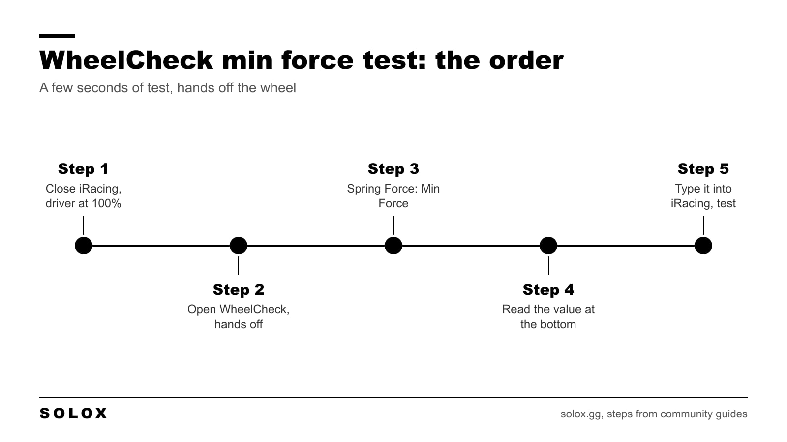 Timeline of the five steps of the WheelCheck min force test, from closing iRacing to typing the value into the sim