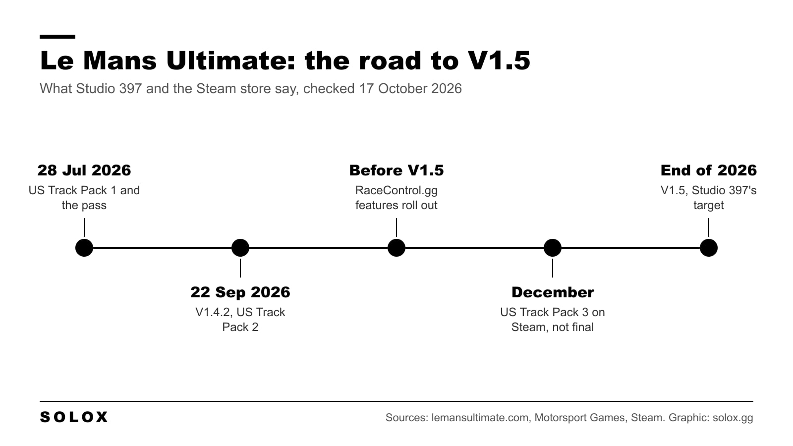 Timeline of Le Mans Ultimate updates: US Track Pack 1 on 28 July 2026, V1.4.2 and US Track Pack 2 on 22 September, RaceControl.gg features before V1.5, US Track Pack 3 in December and V1.5 targeted for the end of 2026