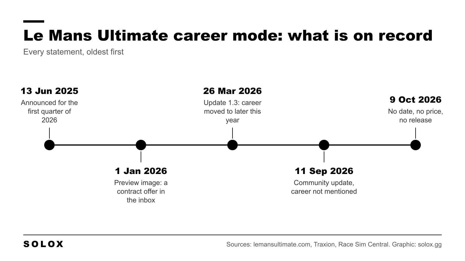 Timeline of the Le Mans Ultimate career mode: the June 2025 Q1 2026 promise, the January 2026 preview, the March 2026 delay to later in 2026, and no date in October 2026