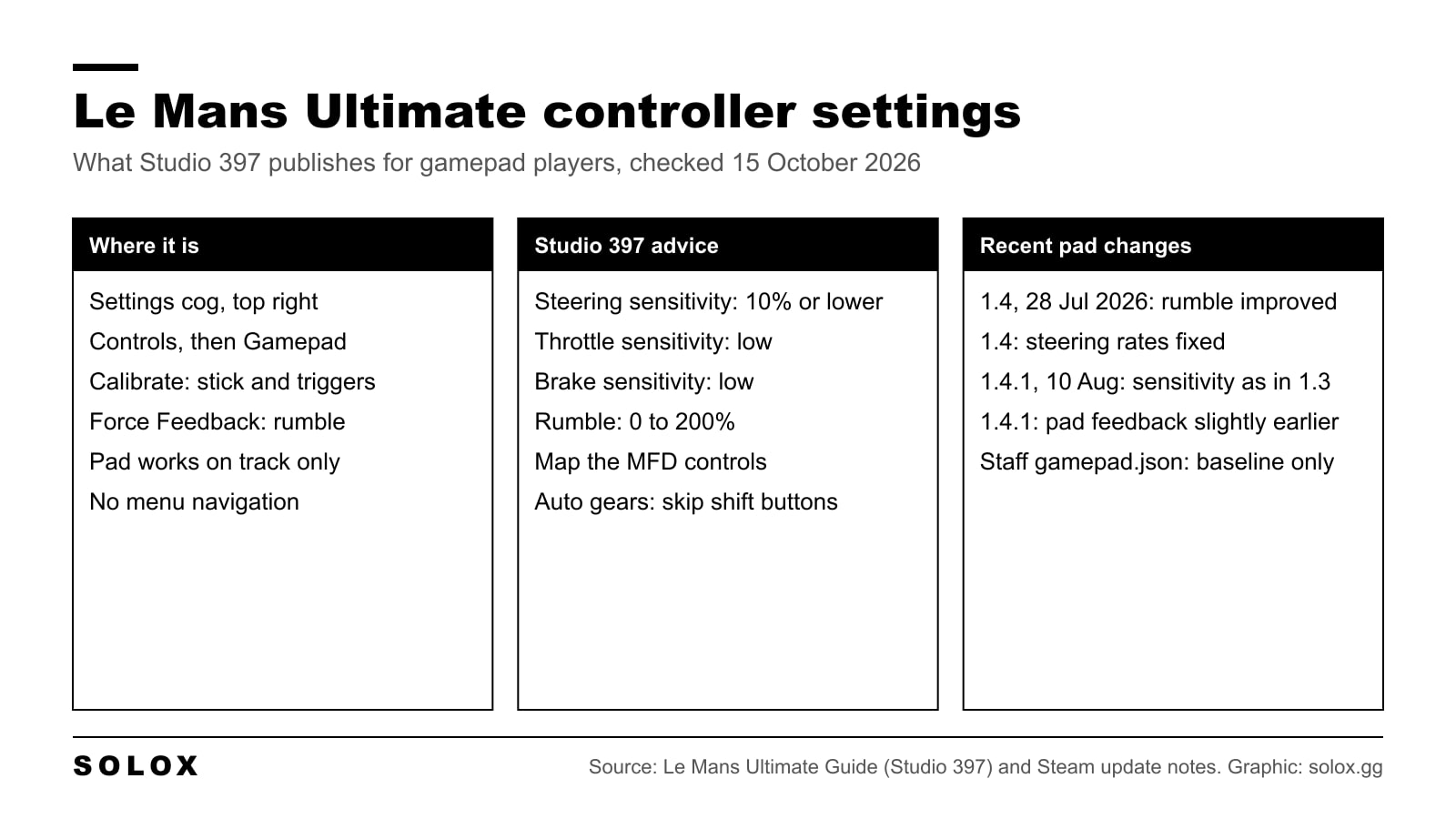 Graphic with three columns on Le Mans Ultimate gamepad settings: where the menu is, the calibrate options and what Studio 397 advises