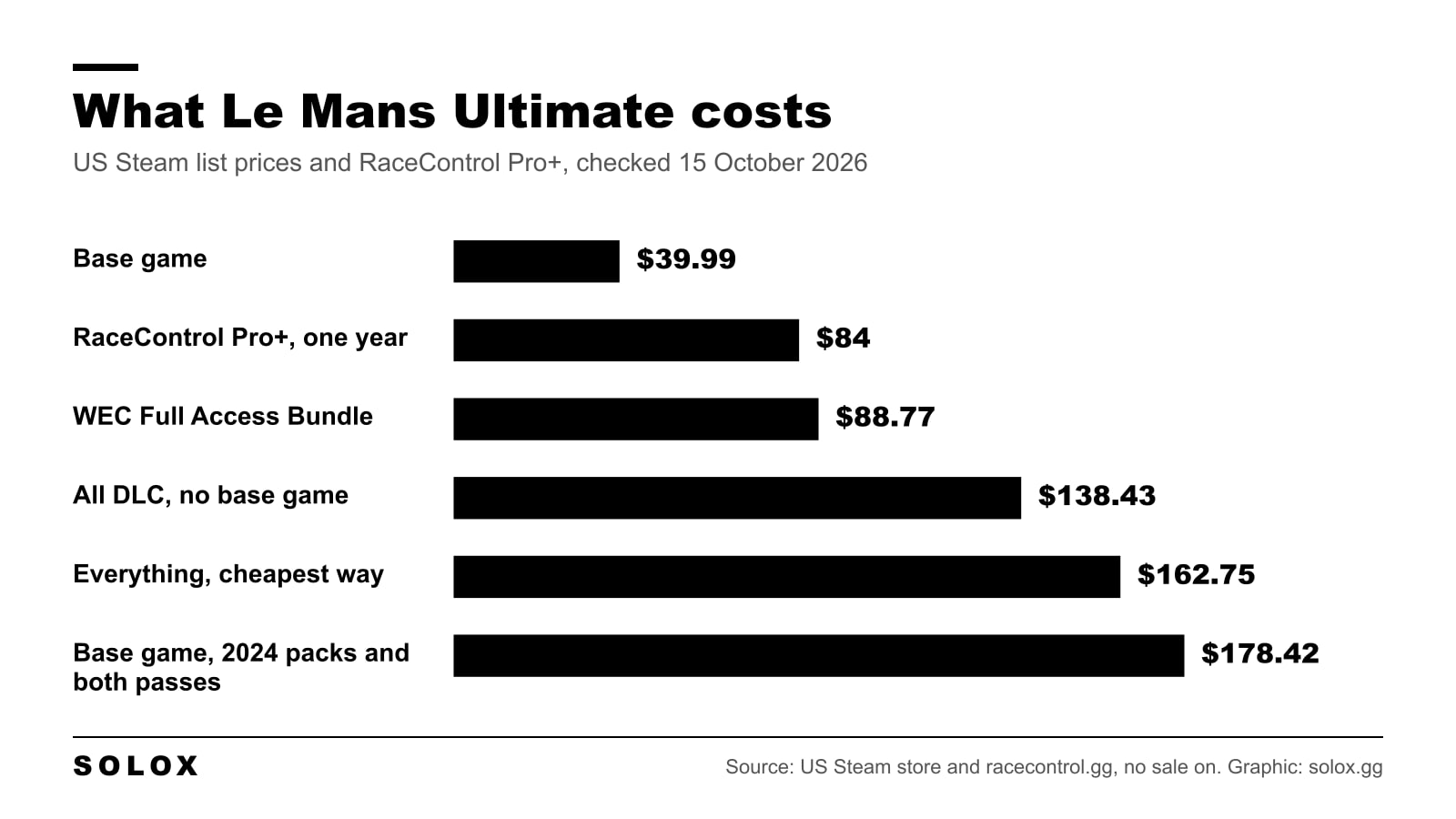 Bar chart of Le Mans Ultimate costs in US dollars: base game 39.99, RaceControl Pro+ for one year 84, WEC Full Access Bundle 88.77, all DLC without the base game 138.43, everything the cheapest way 162.75, base game, 2024 packs and both passes 178.42